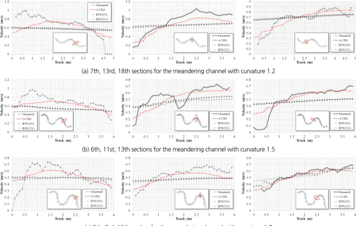 Fig. 9. Comparison of depth averaged horizontal velocity profiles for three different sinuosities in terms of measured, IDW(XY), IDW(SN) and  this study (A-VIM)