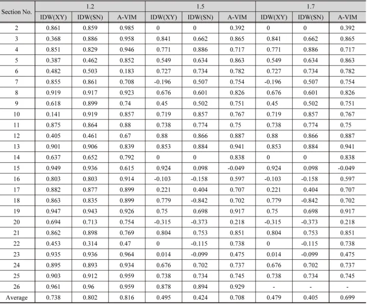 Table 2. Qunatative comparisons for IDW(XY), IDW(SN) and this study (A-VIM) in terms of correlation coefficient