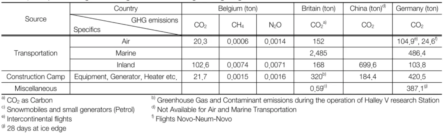 Table  1.  Comparison  of  greenhouse  gas  emissions  during  building  stages  of  antarctic  research  station Source