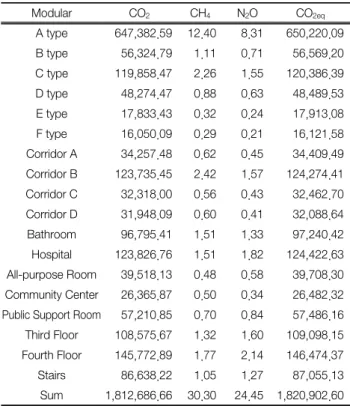 Table  3.  Estimation  of  greenhouse  gas  emissions  during  the  material  production  stage