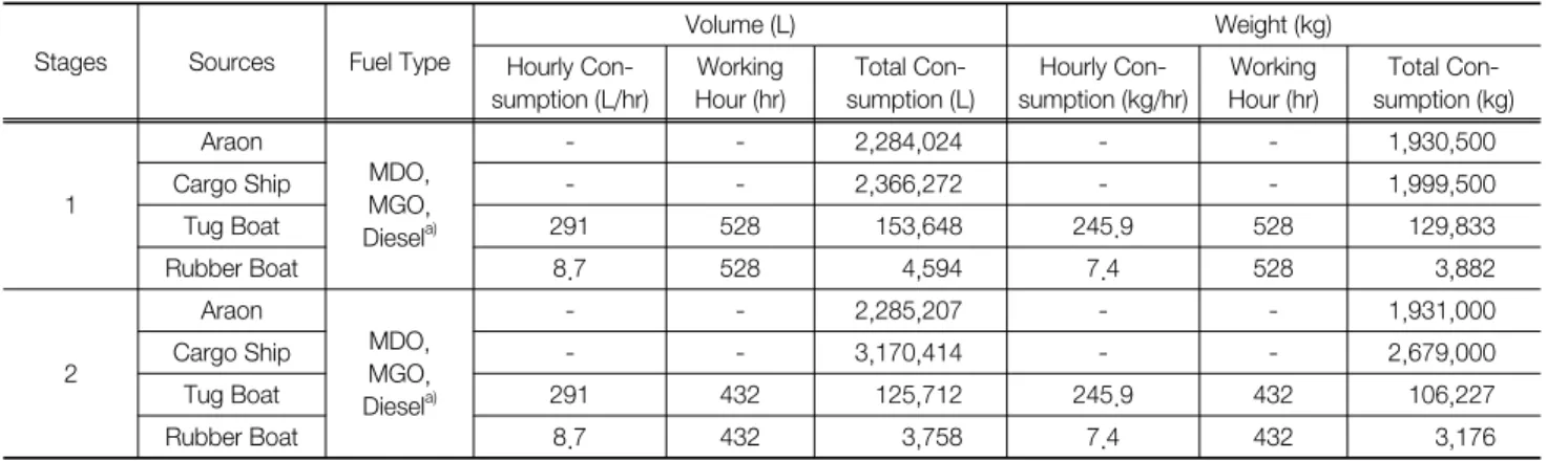 Table  4.  Fuel  type  and  consumption  amounts  for  transportation  sources 13) Stages Sources Fuel Type