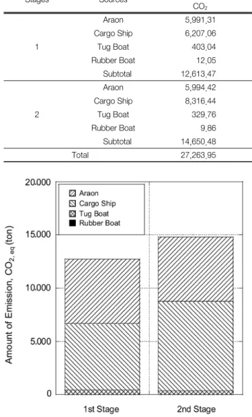 Fig.  1.  Comparison  of  greenhouse  gas  emissions  for  different  type  of  marine  transportation.