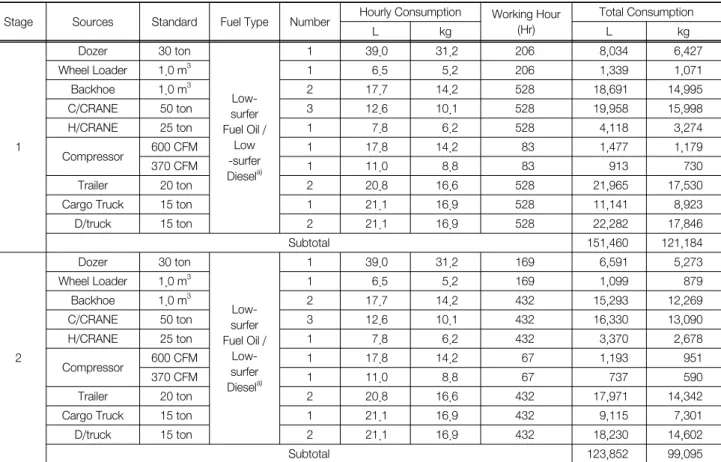 Table  8.  Fuel  type  and  consumption  amounts  for  various  construction  equipment 13