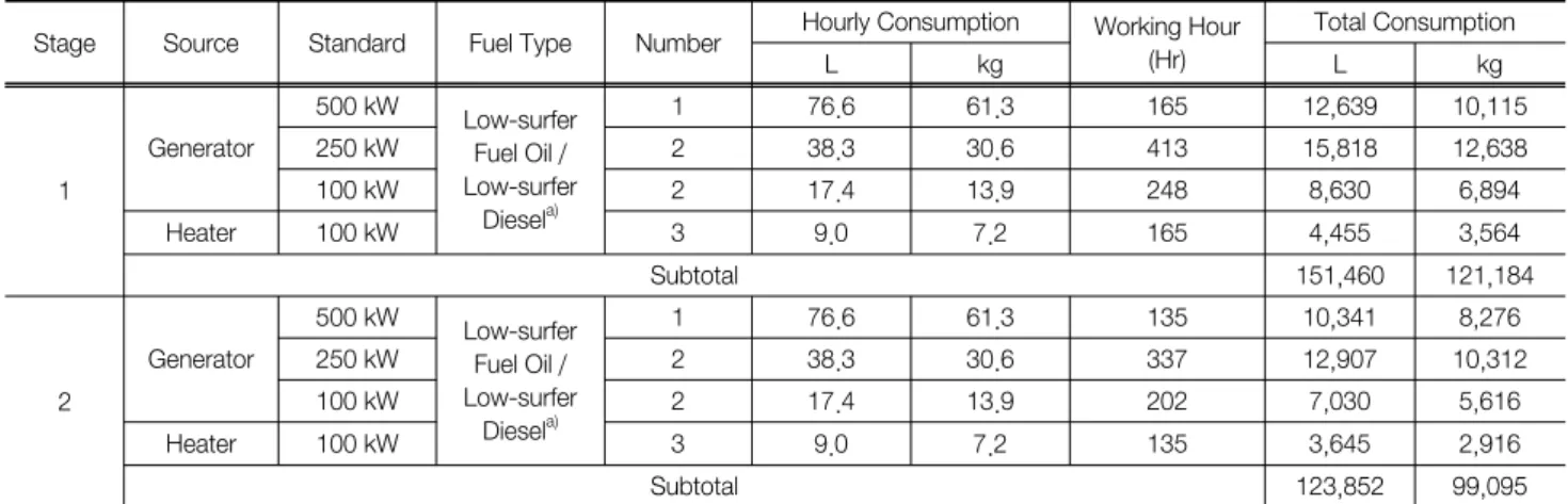 Table  10.  Fuel  type  and  consumption  amounts  for  generator  and  heater 13