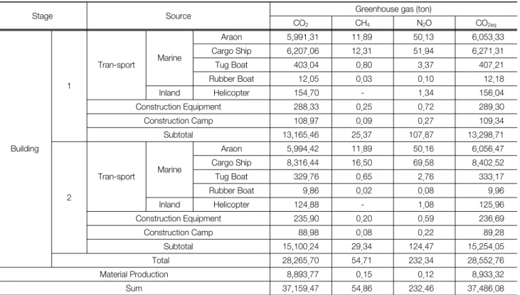 Table  12.  Summary  of  greenhouse  gas  emissions  during  the  construction  of  Jangbogo  antarctic  research  station