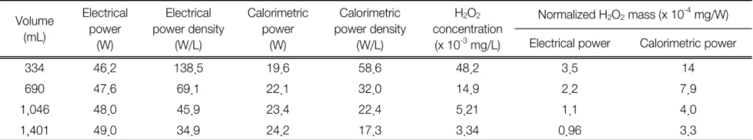 Table  1.  Electric/calorimetrical  power,  power  density,  H 2 O 2   concentration,  and  normalized  H 2 O 2   concentration  at  each  solution  volume