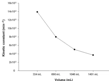 Fig.  3.  Effect  of  solution  volume  on  oxidation  of  As(III)  to  As(V). Fig.  4