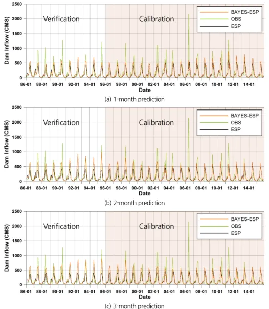 Fig. 7. BAYES-ESP dam inflow prediction results