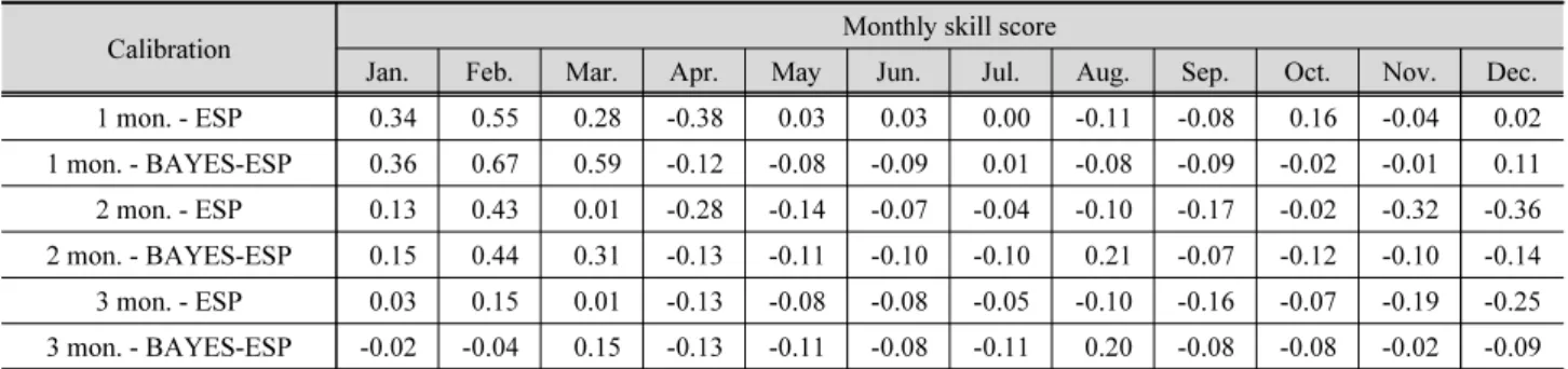 Fig. 8 은 BAYES-ESP와 ESP의 계절별 평가를 위해 전망  및 검/보정 기간별 SS의 3개월 이동평균(moving average) 그 림을 나타낸 것이다