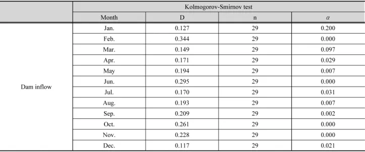 Table 1. Nomality test of observe dam inflow