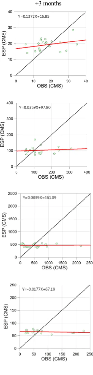 Fig. 6. Linear regression between ESP and OBS