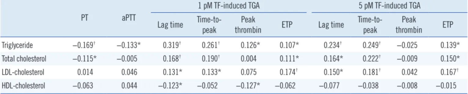 Table 2. Correlation of blood lipid levels with coagulation factors  (n=448) Triglyceride Total  cholesterol  LDL-cholesterol  HDL-cholesterol Fibrinogen 0.003 0.016 0.034 −0.015 Factor II 0.219 † 0.447 † 0.334 † 0.206 † Factor V 0.063 0.176 † 0.188 † 0.06