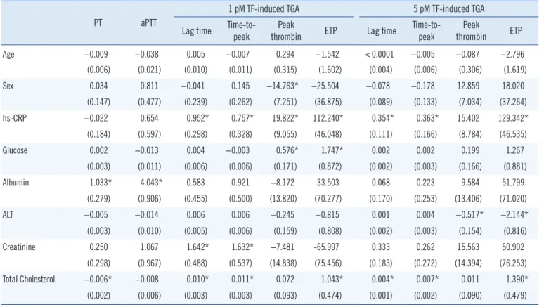 Table 4. Determinants of global coagulation test results in multiple linear regression analysis