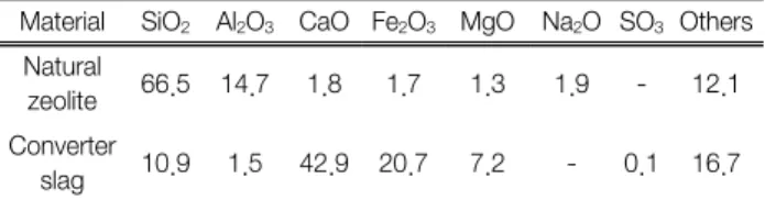 Table  1.  Chemical  composition  of  natural  zeolite  and  converter  slag
