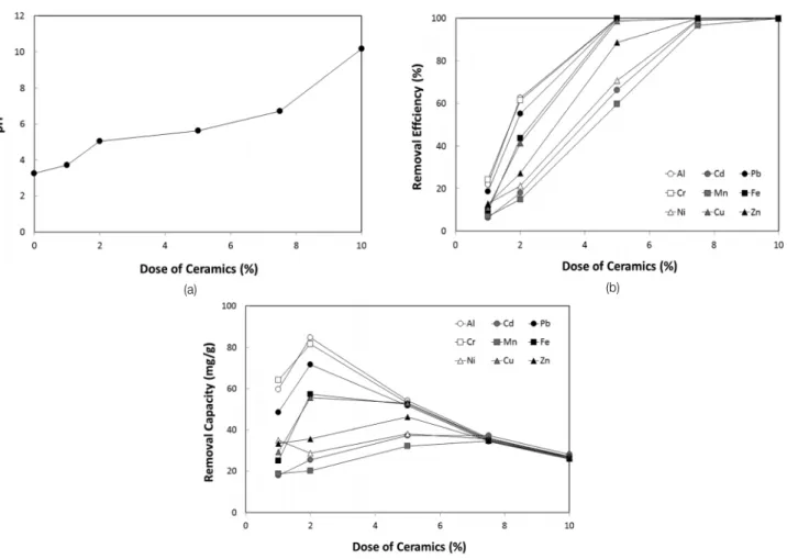 Fig.  3.  Variation  of  (a)  pH,  (b)  removal  efficiency  of  heavy  metal,  and  (c)  removal  capacity  of  heavy  metal  according  to  dose  of  ceramics.