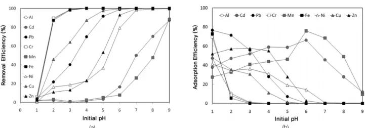 Fig.  5.  Removal  behavior  of  heavy  metals  with  variation  of  pH  by  (a)  precipitation  and  (b)  adsorption  or  ion-exchange