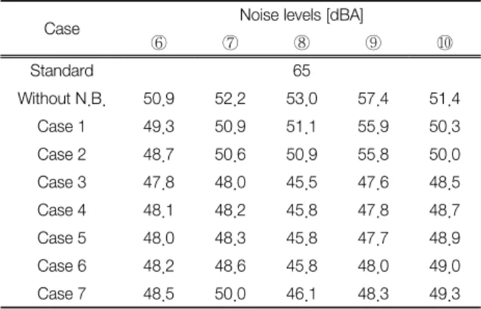 Table  11.  Noise  levels  of  road  side  area