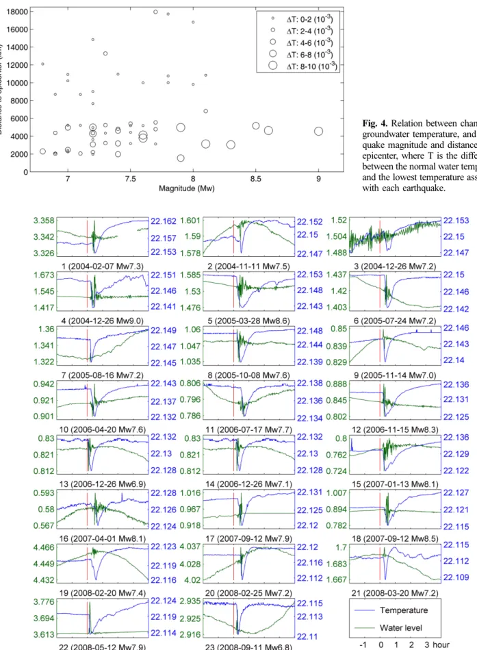 Fig. 4. Relation between change in  groundwater temperature, and  earth-quake magnitude and distance to the  epicenter, where T is the difference  between the normal water temperature  and the lowest temperature associated  with each earthquake.