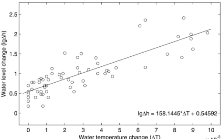 Figure 5 shows 23 records of co-seismic changes in the amplitude of water-level oscillations (>10 mm) and in  tem-perature (>0.002 °C)