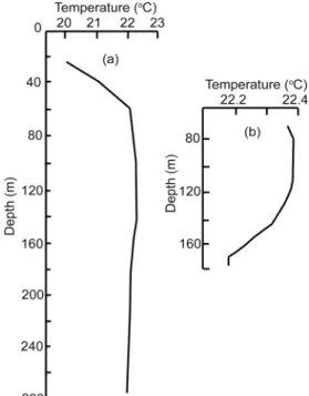Fig. 7. Relationship between water temperature and depth in the Tayuan Well.