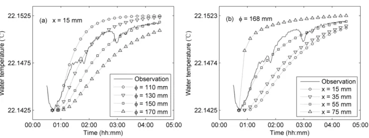 Fig. 10. Simulated temperature recoveryof well water in the case of various earthquakes with the same well diameter of 130 mm, and the other parameters as  ρ = 1000 kg/m 3 ,  c = 4185 J/kg·K, and λ = 0.6 W/m·K.