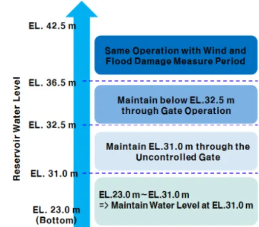 Fig. 2. Operating method for wind and flood damage measure period
