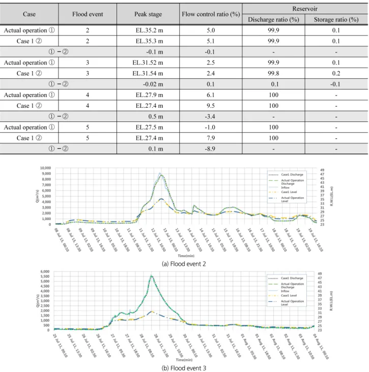 Table 6. Analysis of case 1 simulation results