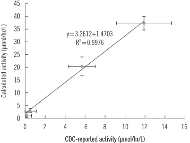 Fig. 4. Correlative regression analysis of IDUA activity in CDC-control  samples: the calculated value (by the developed method) vs