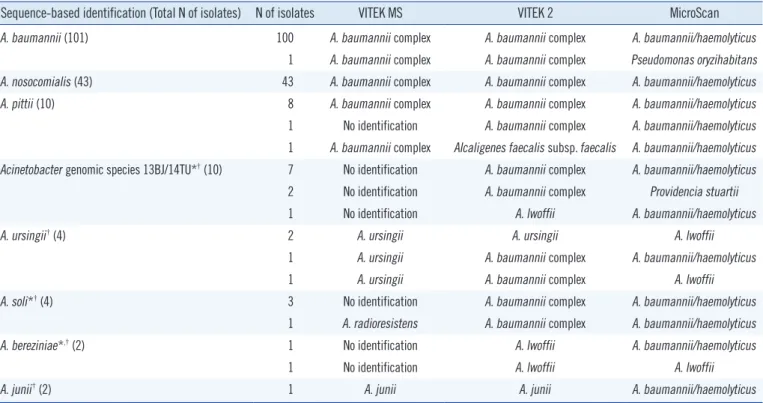 Table 3. Identification results of 176  Acinetobacter bloodstream isolates by the MALDI-TOF MS-based VITEK MS, VITEK 2, and MicroScan  systems as compared to sequence-based identification