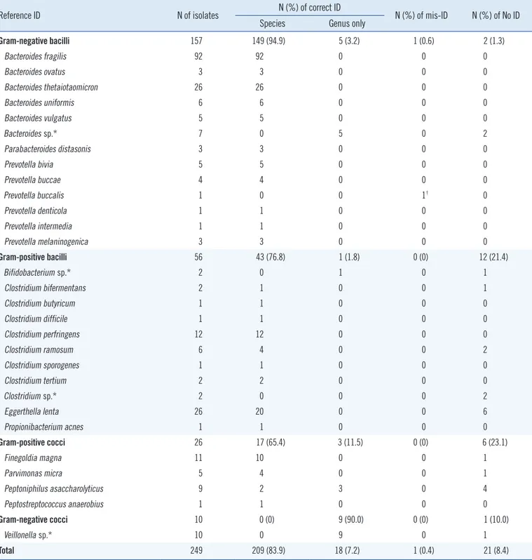 Table 1. Performance of the VITEK mass spectrometry (MS) with the in vitro diagnostic (IVD) 1.1 database for identification of anaerobic  bacteria excluding non-listed genera and species