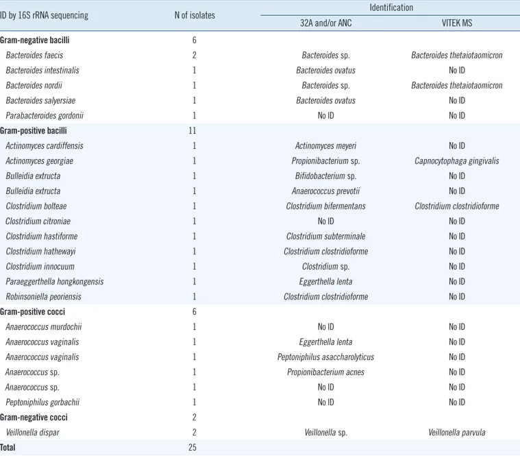 Table 3. Comparison of the identification of anaerobic bacteria without reference taxa in the  in vitro diagnostic (IVD) 1.1 database by the  32A and ANC systems, and the VITEK mass spectrometry (MS)