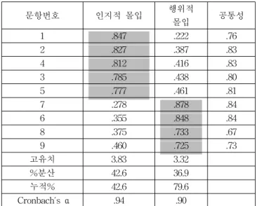 Table  3  Analysis  on  Causes  of  Varying  Immersion  and  Credibility 문항번호 인지적  몰입 행위적  몰입 공통성 1 .847 .222 .76 2 .827 .387 .83 4 .812 .416 .83 3 .785 .438 .80 5 .777 .461 .81 7 .278 .878 .84 6 .355 .848 .84 8 .375 .733 .67 9 .460 .725 .73 고유치 3.83 3.32 