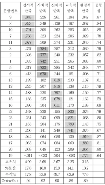 Table  4  Analysis  on  Causes  of  Varying  Satisfaction  in  Leisure  and  Credibility