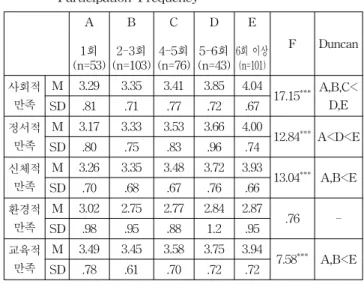 Table  10  Comparison  of  Satisfaction  of  Leisure  According  to  Participation  Frequency A 1회 (n=53) B 2-3회 (n=103) C 4-5회 (n=76) D 5-6회 (n=43) E 6회  이상(n=101) F Duncan 사회적  만족 M 3.29 3.35 3.41 3.85 4.04 17.15 *** A,B,C< SD .81 .71 .77 .72 .67 D,E 