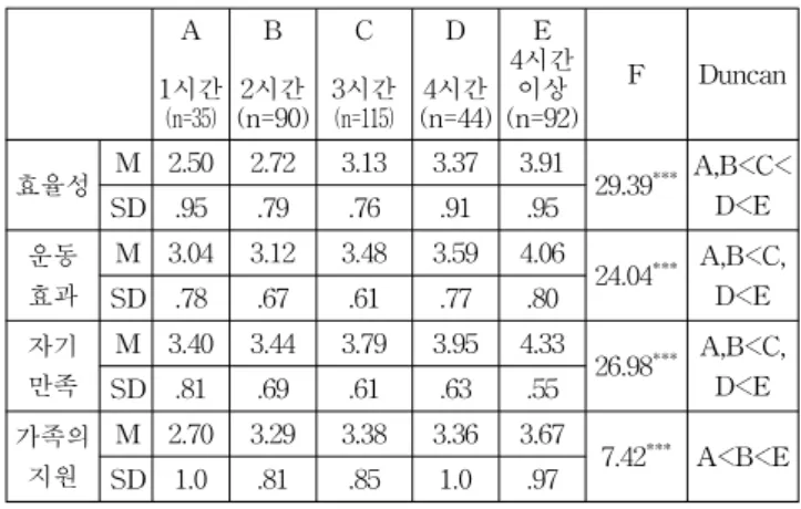 Table  12  Comparison  of  Immersion  Factors  According  to  Participation  Time A 1시간 (n=35) B 2시간(n=90) C 3시간(n=115) D 4시간(n=44) E 4시간이상(n=92) F Duncan 인지적  몰입 M 3.05 3.29 3.50 3.79 4.23 28.68 *** A,B<C<D<E SD .84 .61 .67 .81 .76 행위적  몰입 M 2.71