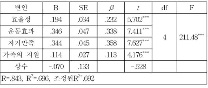 Table  14  The  Effects  of  Fun  Factors  on  Immersion