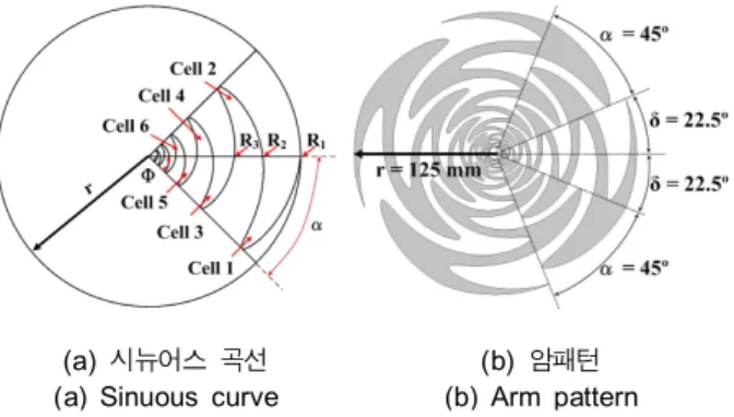 Fig.  1.  Geometry  of  a  sinuous  curve  and  arm  pattern.