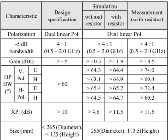 Fig.  12. Radiation  pattern  of  the  fabricated  sinuous  antenna  in  azimuth  plane.