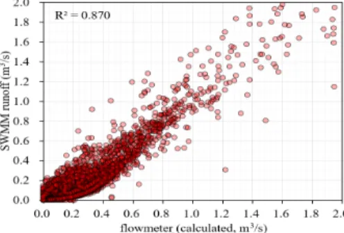 Fig. 4. Relationships between calculated flow using water level meter and SWMM runoff with curve number