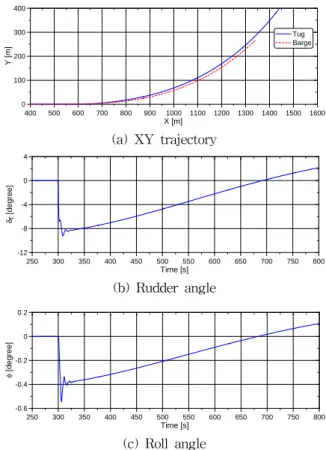 Fig.  7  shows  XY  trajectories,  yaw  angles  and  pitch  angles  of  several  elements  of  the  towline.