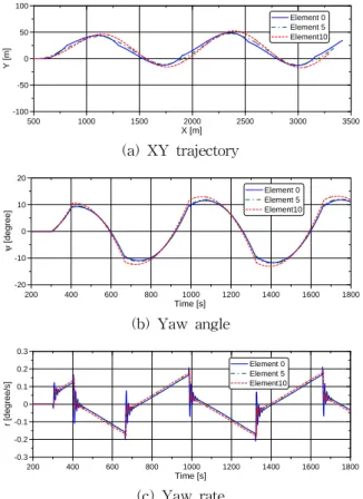 Fig.  8  Simulation  results  of  the  tugboat  and  the  barge  in  case  of  10-10  zig-zag  test