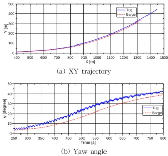 Fig.  11  Simulation  results  of  the  tugboat  and  the  barge  in  case  of  35  stbd  turn 0 -200 -400 -600 -800 -1000 Y [m]02004006008001000X [m] Element 0Element 5 Element10 (a)  XY  trajectory 200 400 600 800 1000 1200 1400 1600 1800 Time [s]-0.4-0.