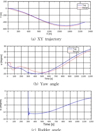 Fig.  15  Simulation  results  of  the  tugboat  and  the  barge  when  course  changing  in  side  current