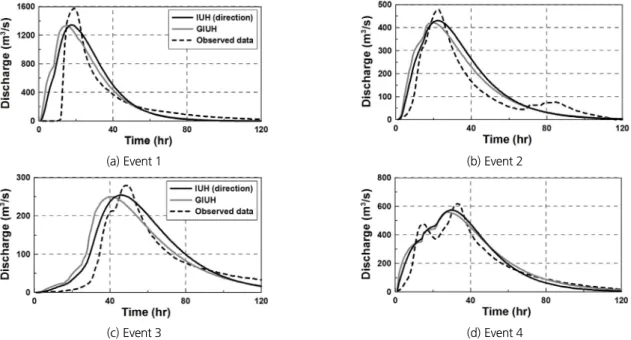 Fig. 11. Comparison of computed and observed hydrograph Table 5. Comparison of computed and observed hydrograph characteristics
