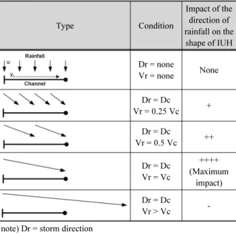 Table 1. Influences on the shape of IUH by the directional characteristics  of rainfall  Type Condition Impact of the direction of  rainfall on the  shape of IUH Dr = none Vr = none None Dr = Dc Vr = 0.25 Vc + Dr = Dc Vr = 0.5 Vc ++ Dr = Dc Vr = Vc ++++ (M