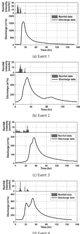 Fig. 5. DEM of Study Basin Table 2. Characteristics of rainfall events