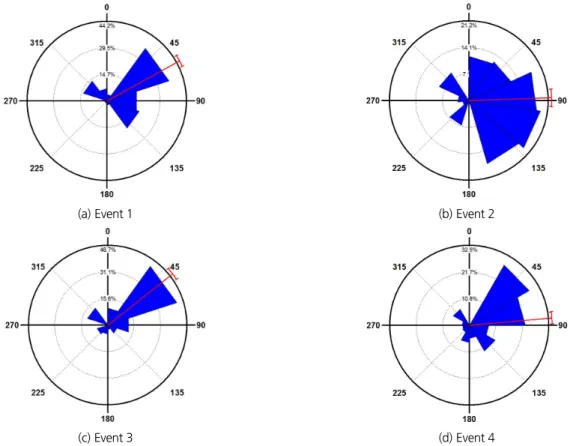 Fig. 7. Rose diagrams for the direction of rainfall. The storm directions are shown as “going to”