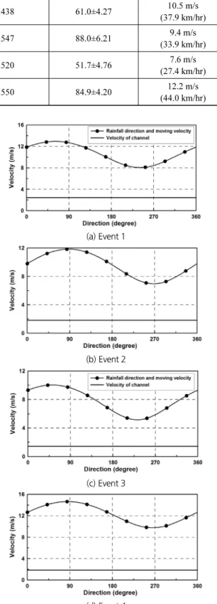 Fig. 8. Directional characteristics of rainfall and velocity of channel