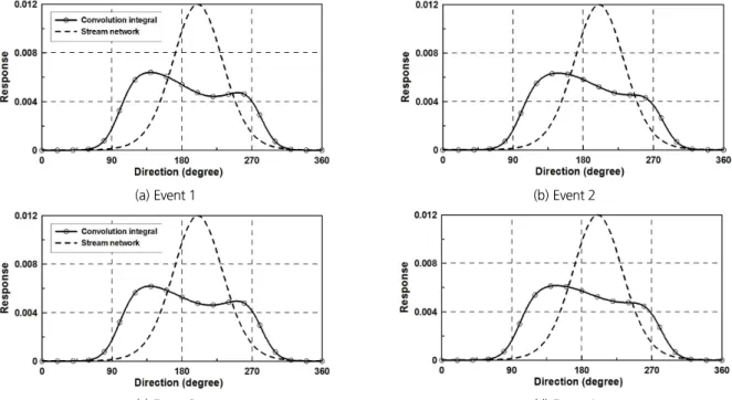 Fig. 10. Convolution integral of distributions of direction of storm and stream network