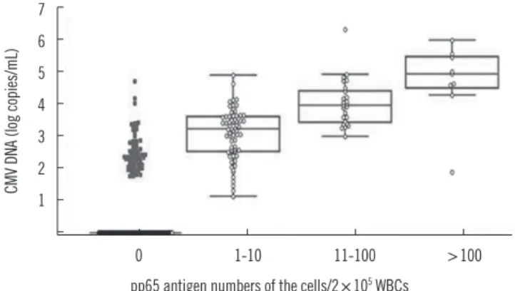 Table 3. Summary of results from the real-time quantitative PCR assay and the antigenemia assay in Korea  Reference Sample 